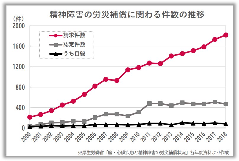 精神障害に関わる労災請求件数の推移