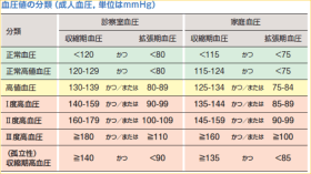 血圧値の分類