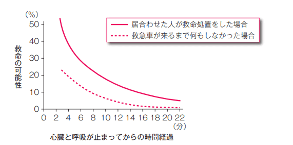 バイスタンダーの救命効果