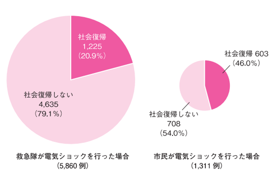 バイスタンダーの救命効果2